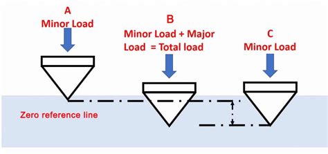 most common hardness test|load hardness tests vs depth.